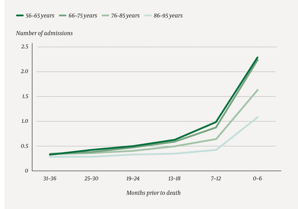 Figure 1 Average number of admissions to somatic hospitals, grouped by remaining time of life (six six-month periods) and…