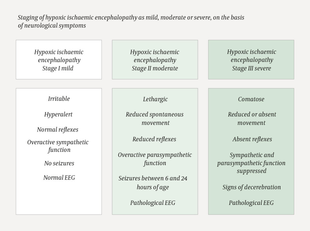 Figure 2 Neurological symptoms in the various stages of hypoxic ischaemic encephalopathy. Modified from Sarnat and Sarnat &hellip;