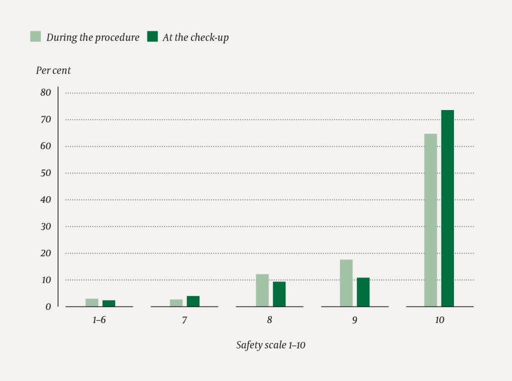 Figure 3 Perceived degree of safety in undertaking the abortion procedure at home, registered during the procedure and at…