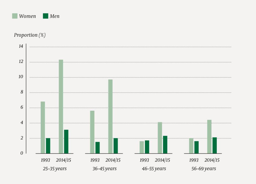 Figure 1 Proportion in per cent of female and male doctors who had experienced unwanted sexual attention in a workplace…