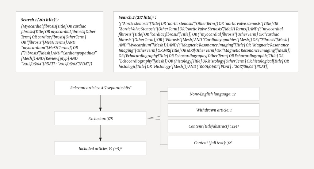 Figure 1 The figure describes the search strategy, with exclusion and inclusion of articles.1 In search 1 we searched for…