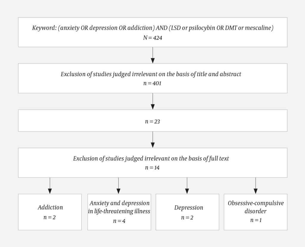 Figure 1 Flowchart showing the evidence base for this review, which draws on nine articles. The literature search was…