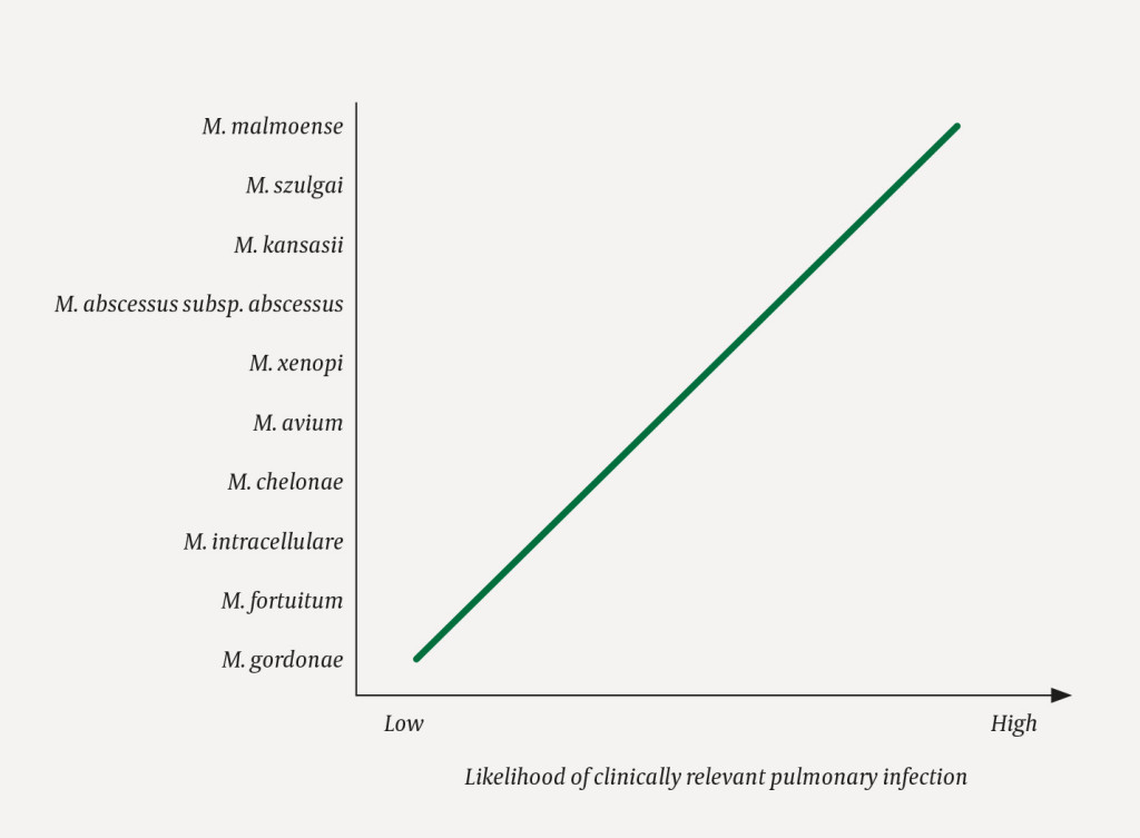Figure 2 Findings of non-tuberculous mycobacteria in bronchial specimens and the likelihood of their representing clinically…