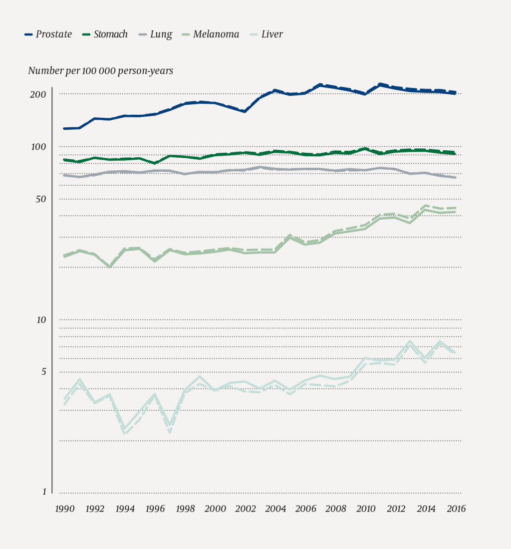 Figure 2 Men. Age-standardised incidence rates (Norwegian standard) for selected types of cancer in the total population …