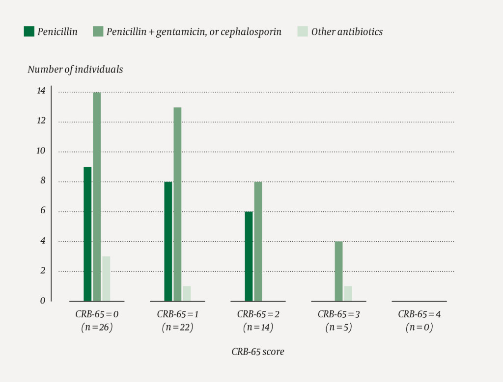 Figure 1 Choice of initial antibiotic therapy in 67 patients grouped according to our calculated CRB-65 scores. Only…