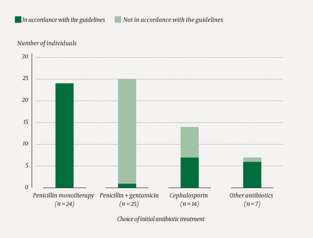 Figure 2 Our conclusion on whether or not initial antibiotic treatment was given in accordance with Norwegian national…