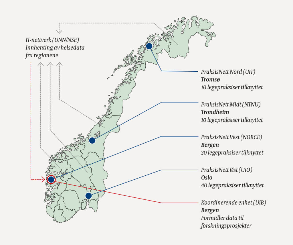 Figur 1 PraksisNett ledes av allmennmedisinske forskere ved universitetene i Bergen, Oslo, Trondheim, Tromsø og Norce …
