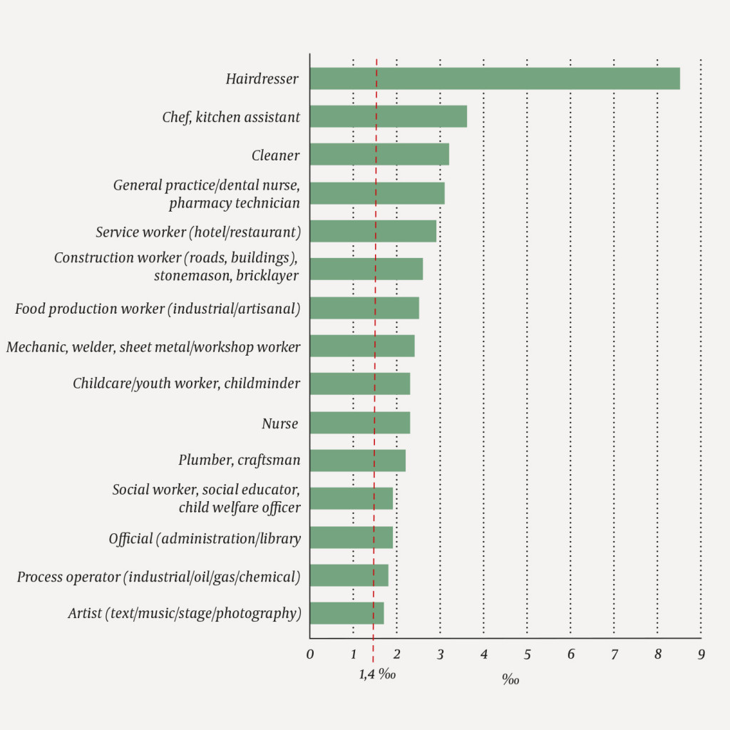 Figure 1 Percentage of the workforce, born 1967&ndash;76, with a diagnosis of contact dermatitis in the specialist healthcare&hellip;