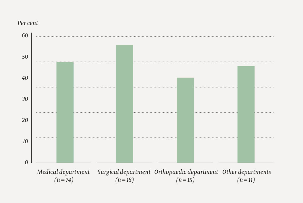 Figure 1 Proportion of patients admitted to different types of departments with signs of delirium and/or other forms of…