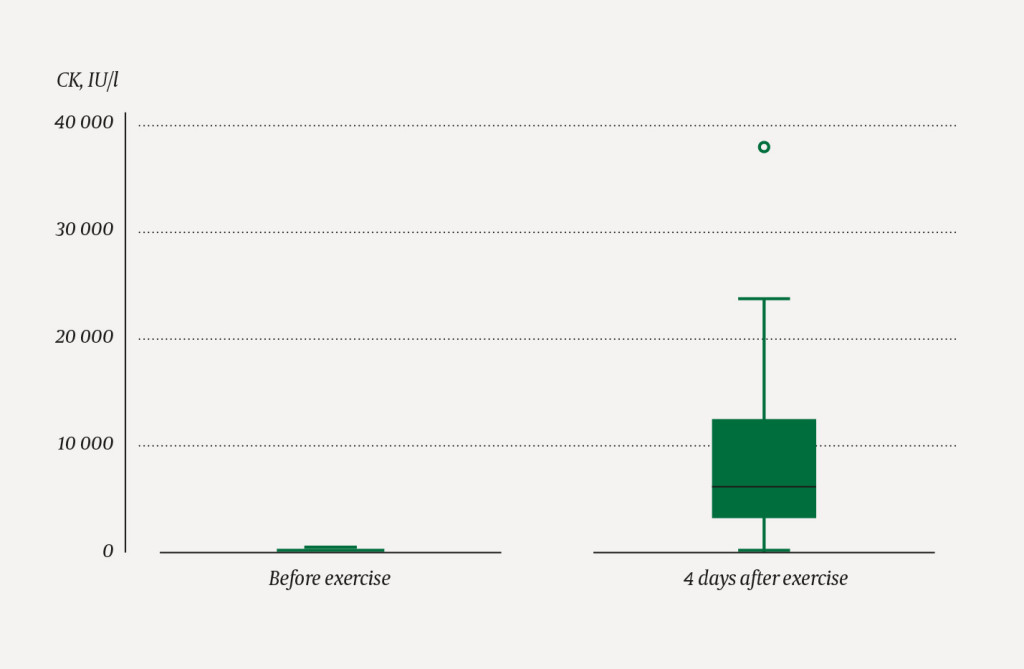 Figure 1 CK levels measured before exercise and on day 4 after exercise, in 24 healthy subjects. The median is represented…