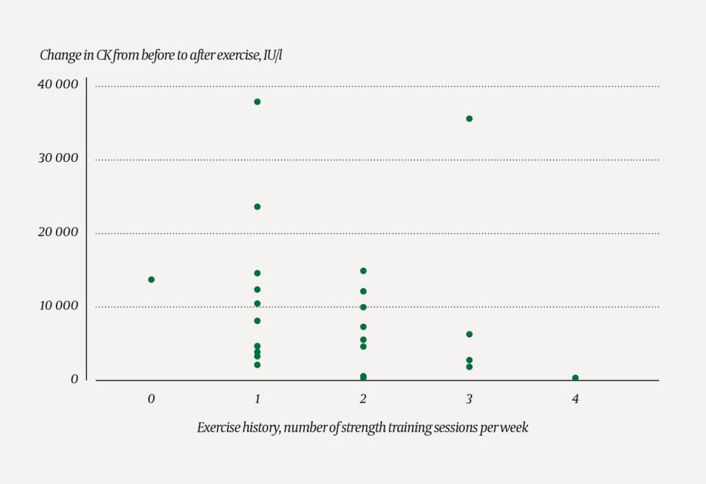 Figure 2 Scatter plot showing CK levels in 24 healthy subjects stratified according to number of reported strength training…