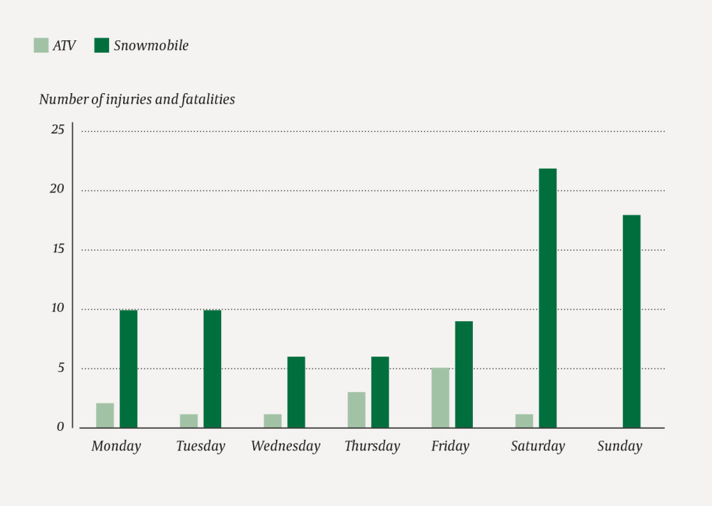 Figure 1 Number of fatalities and personal injuries requiring hospitalisation, by day of the week, resulting from the use of…
