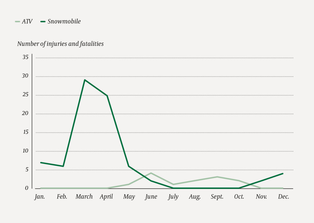 Figure 2 Monthly number of fatalities and personal injuries requiring hospitalisation resulting from the use of ATVs and…