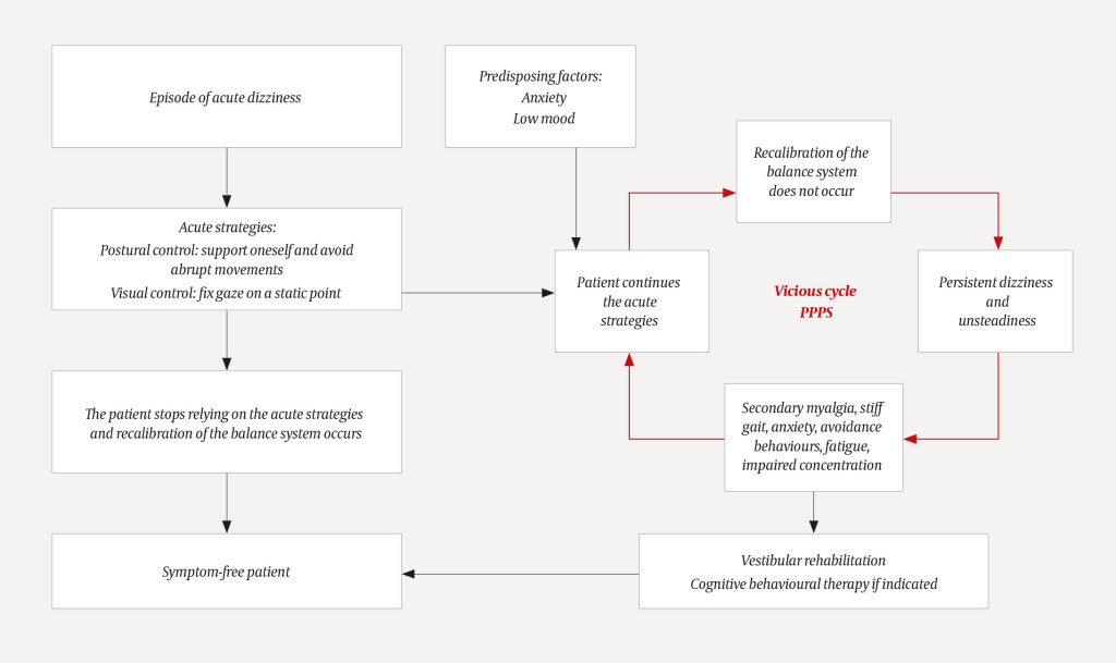 Figure 1 Putative mechanisms underlying normal and maladaptive physiological responses to acute dizziness, adapted from…