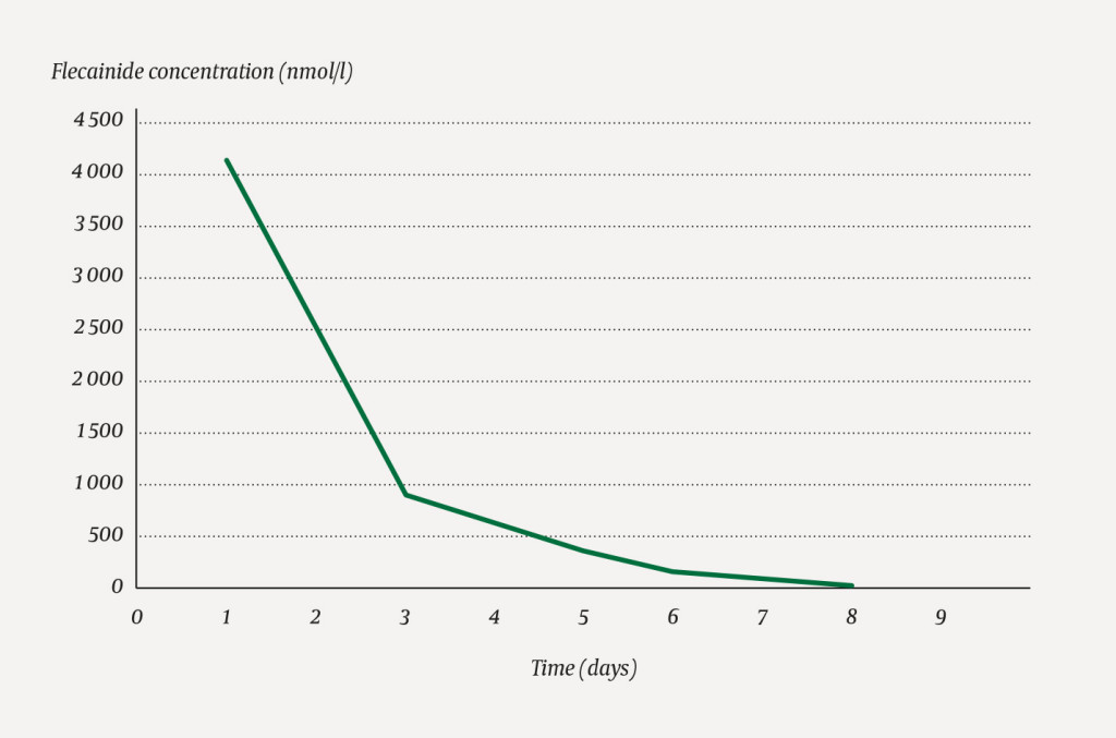Figure 2 Flecainide concentration after ingestion. (The reference range for normal dosing is 500–2 400 nmol/l.)