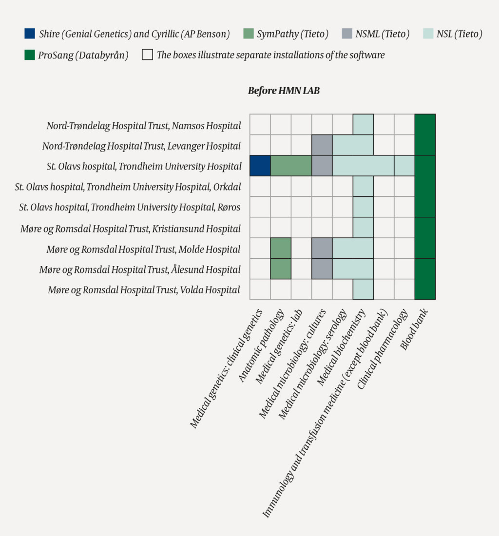Figure 1a Overview of laboratory systems and installations in Central Norway Health Authority before and after the…