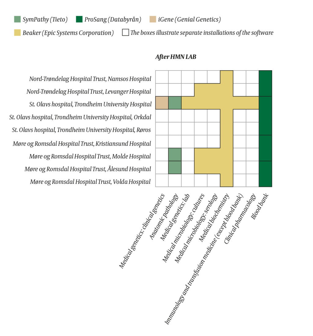 Figure 1b This shows the situation planned for 2020 when the implementation of the Beaker laboratory solution has been…