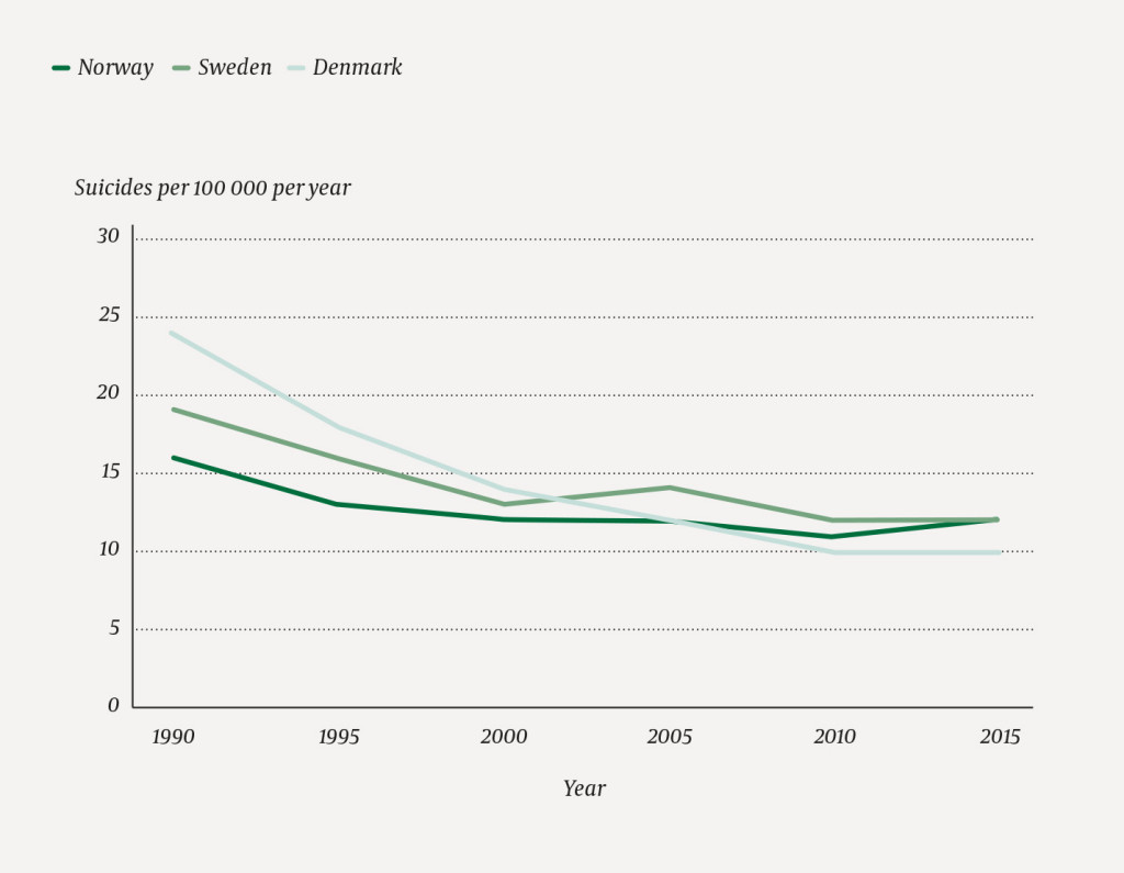 Figure 1 Suicide rates in Scandinavia 1990–2015 (unadjusted figures based on national suicide statistics) (1–6).