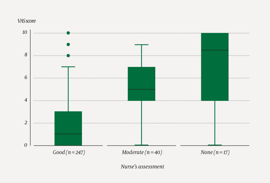 Figure 1 Effectiveness of nitrous oxide as rated by a nurse (x-axis) versus the child's score on the visual analogue scale …