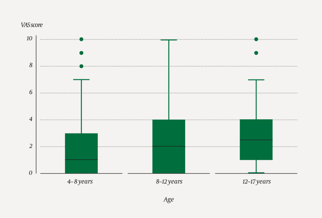 Figure 2 Effectiveness of nitrous oxide sedation as rated by children on an age-appropriate visual analog scale (VAS),…