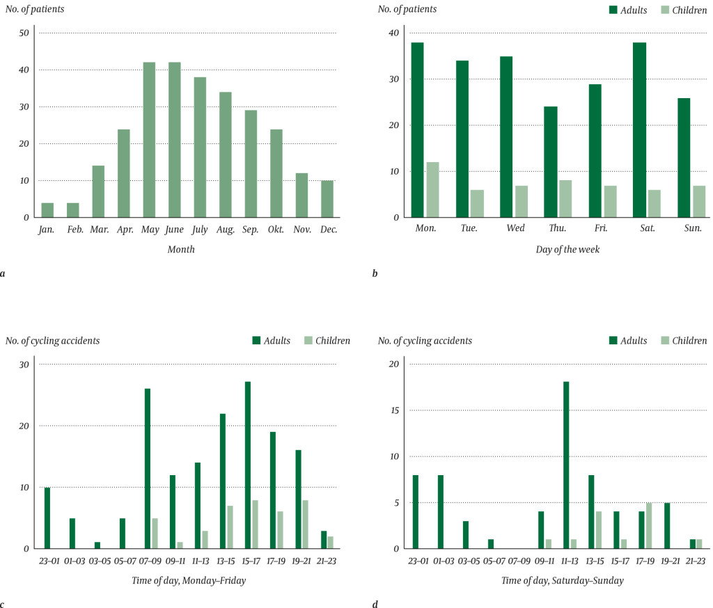 Figure 1 Cycling-related injuries (n = 277) distributed into adults and children registered at Sørlandet Hospital,…