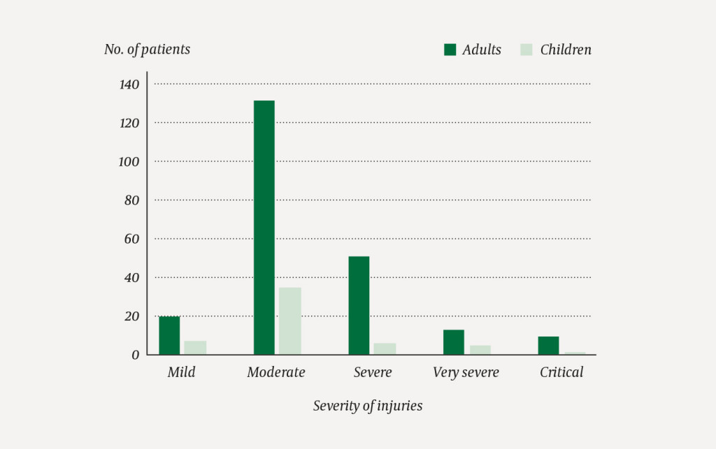 Figure 2 The severity of cycling-related injuries (n = 277) registered at Sørlandet Hospital, Kristiansand in the period 1…