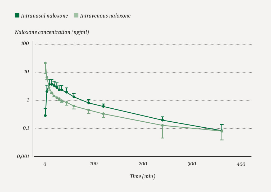 Figure 1 Mean naloxone serum concentrations after naloxone administered intravenously (1.0 mg) and intranasally (2.0 mg) to…
