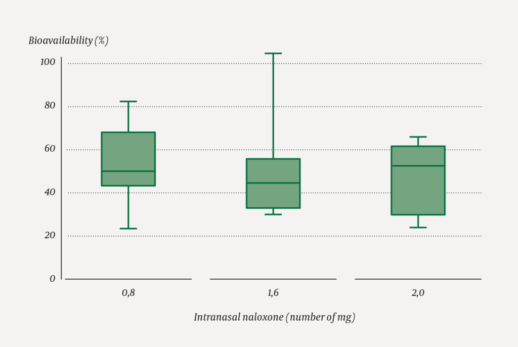 Figure 2 Absolute bioavailability for three different doses of naloxone spray: 0.8 mg (N = 12), 1.6 mg (N = 11) and 2.0 mg …
