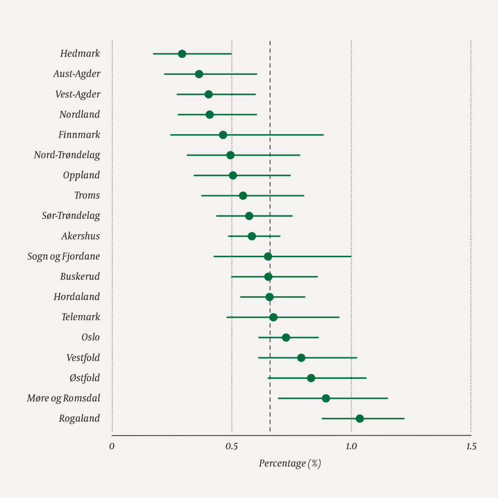 Figure 3 Percentage of children with autism spectrum disorder at the age of eight, by county. Data from the Norwegian&hellip;