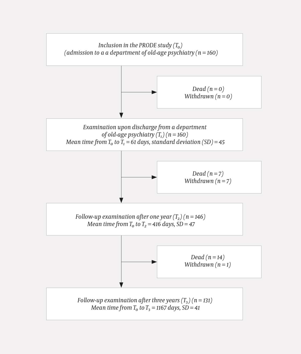 Figure 1 Flowchart for the sample in the study Prognosis of Depression in the Elderly (PRODE) from inclusion in the study to…
