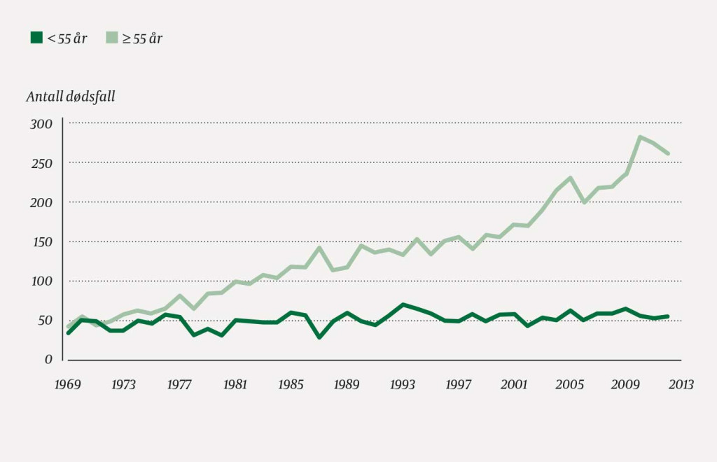 Figur 2 Årlige dødsfall forårsaket av malignt melanom i Norge i perioden 1969–2012.