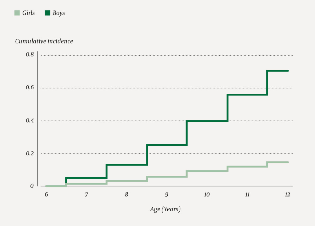 Figure 1 Percentage with diagnosed Tourette syndrome in the age group 6–12 years, distributed by age and gender. Data from…