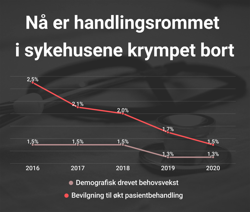 Den norske befolkningen blir eldre og behovet for sykehusinnleggelser øker. Samtidig krymper regjeringen bevilgningene til…