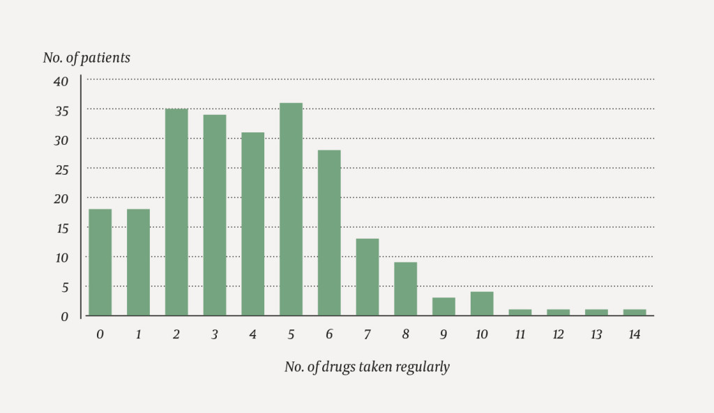Figure 1 Regular use of prescription drugs, except nutritional/electrolyte supplements and laxatives, among 235 cancer…