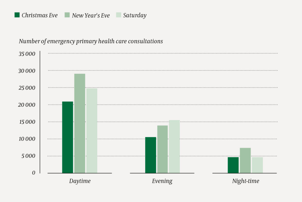 Figure 1 Number of consultations and home visits by emergency primary care doctors on Christmas Eve (N = 36 045), New Year's…