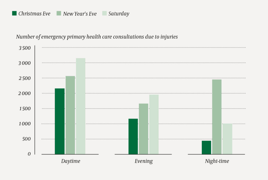 Figure 2 Number of consultations and home visits by emergency primary health care doctors due to injuries on Christmas Eve …