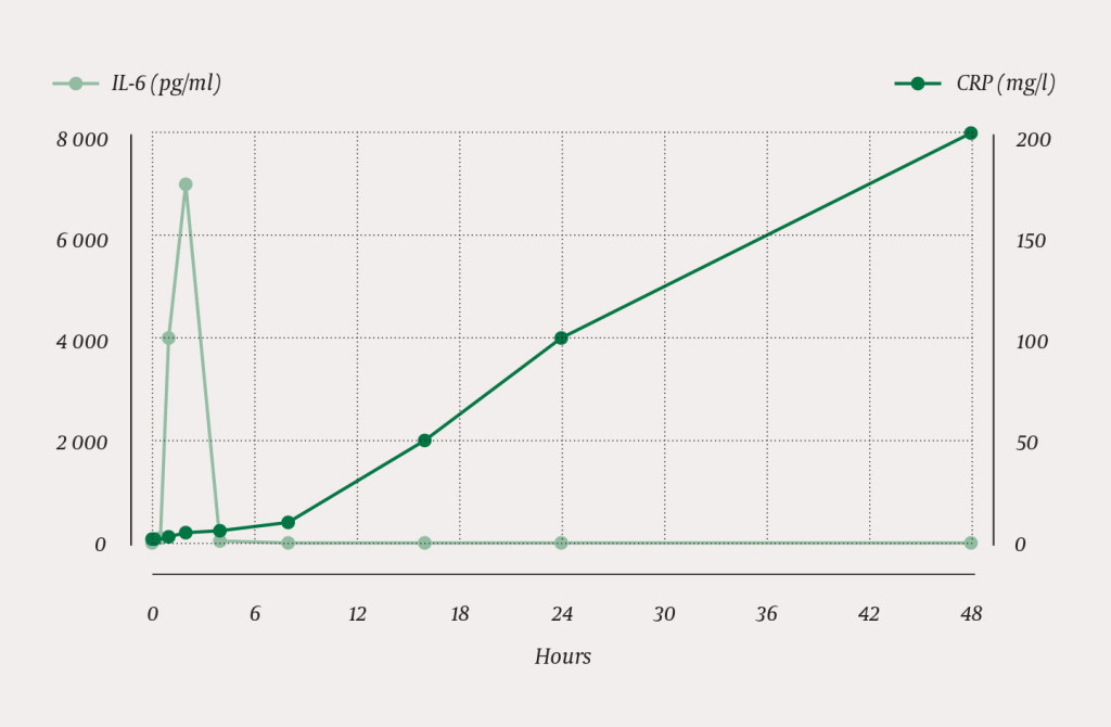Figure 1 Typical time course for concentration of the cytokine IL-6 and CRP in plasma in cases of acute inflammatory…