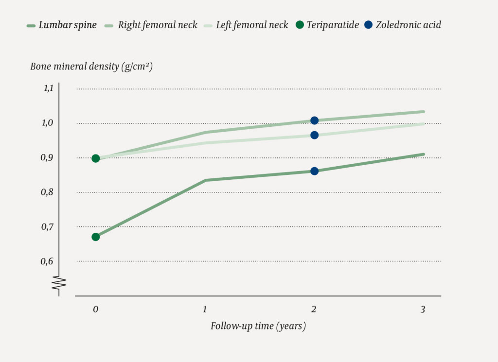 Figure 3 Annual bone mineral density (g/cm2) in the lumbar spine and in the right and left femoral neck as measured by dual…