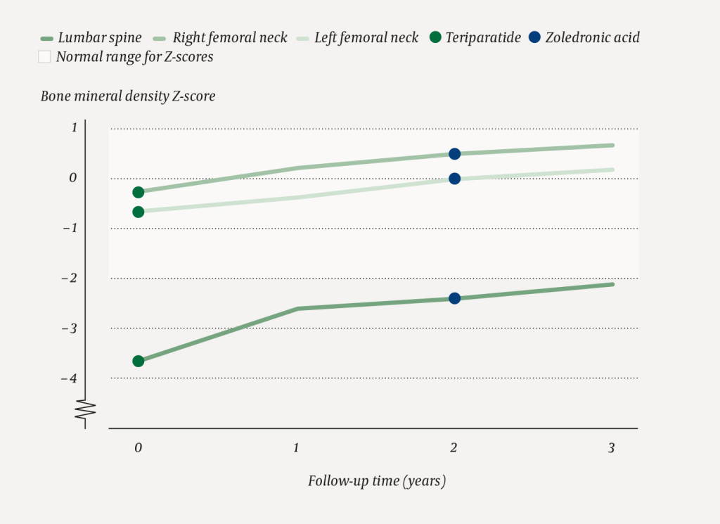 Figure 4 Annual Z-score (standard deviation from the average value for age) of bone mineral density at the lumbar spine and…