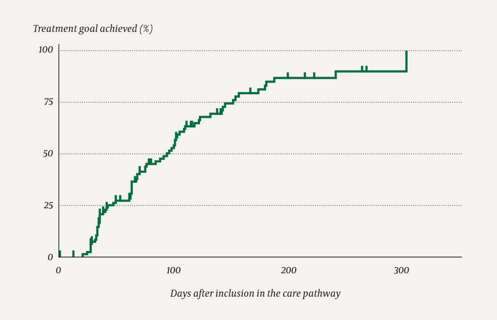 Figure 1 The Kaplan-Meier curve shows the proportion of patients, of those who are still under observation, who have…