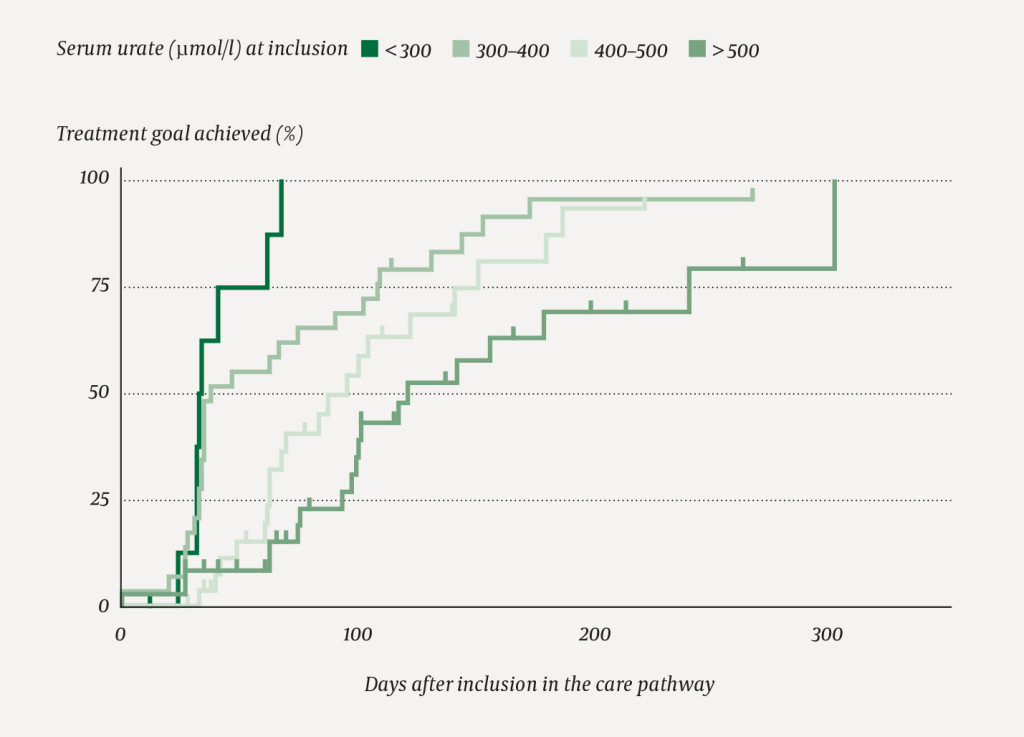 Figure 2 Kaplan-Meier analysis. Percentage of 103 patients in total (in relation to patients still under observation) who…