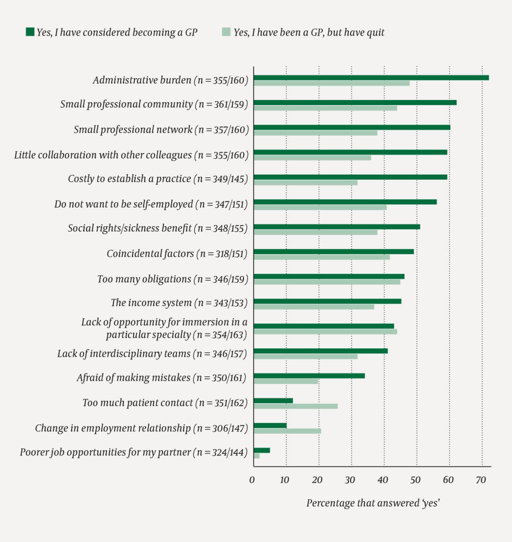 Figure 1 Reasons for not choosing or quitting general practice among doctors in the Medical Panel of the Institute for…