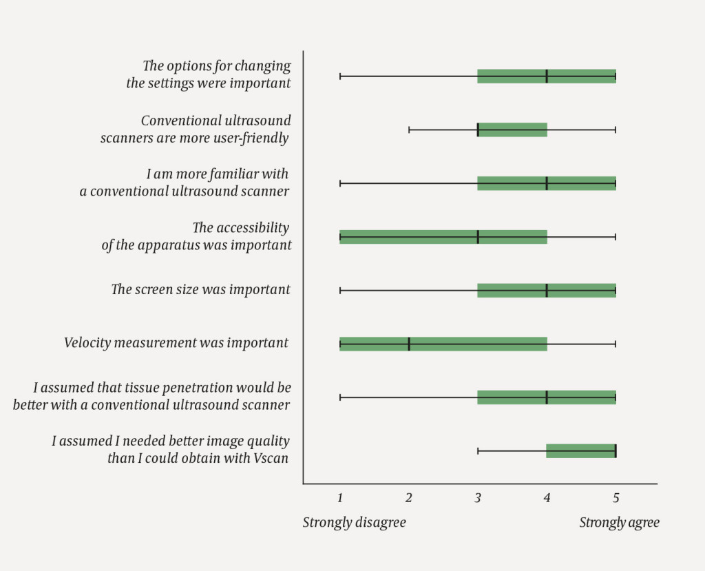 Figure 1 Box plots showing participants' responses to the following question: "In a situation in which you thought Vscan was…