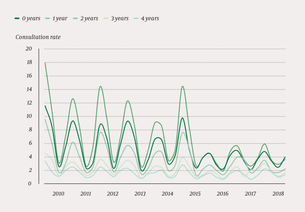 Figure 1 Quarterly consultation rates (per 1000 inhabitants) at the emergency primary health care units for children aged 0…