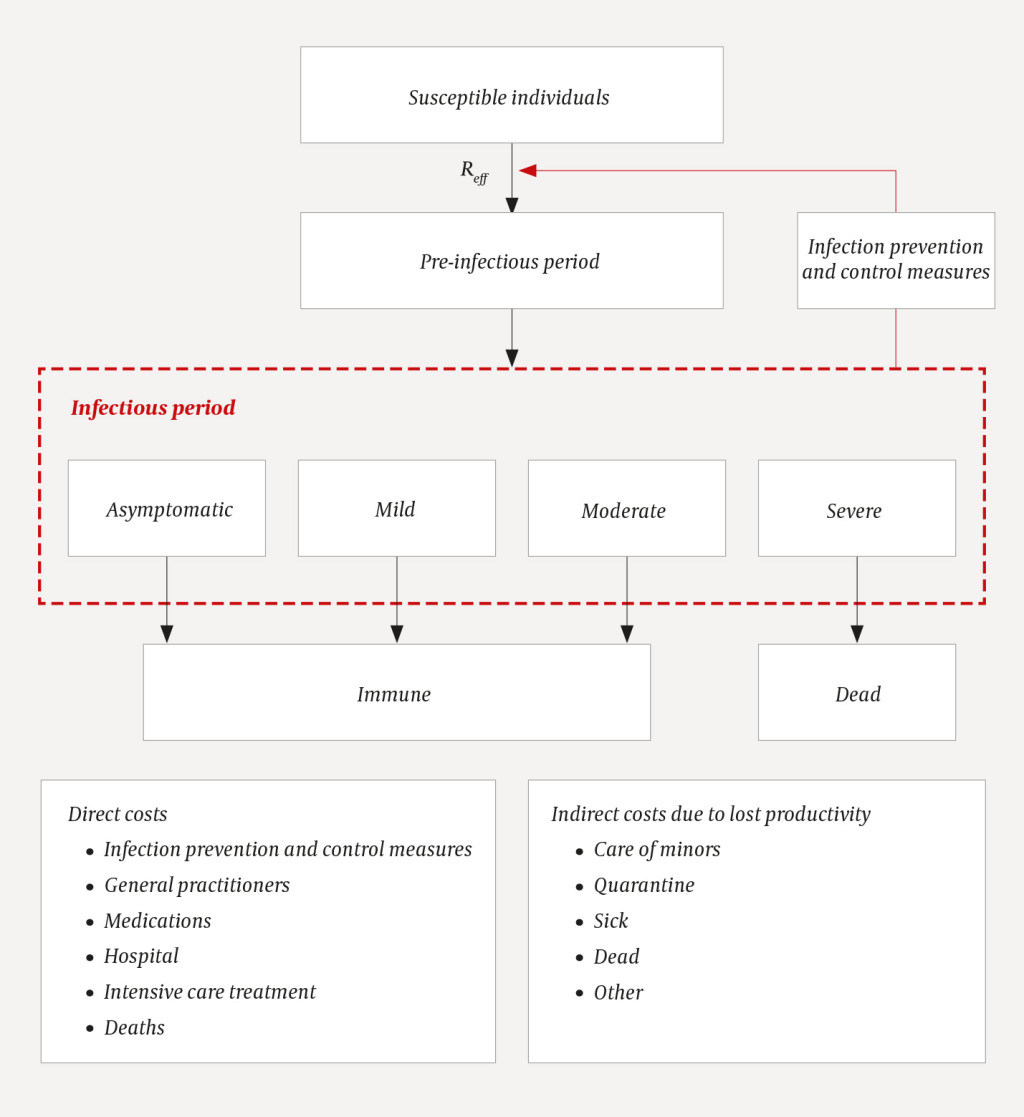 Figure 1 Schematic overview of a simple infectious disease model. Individuals start out as susceptible with a certain risk…