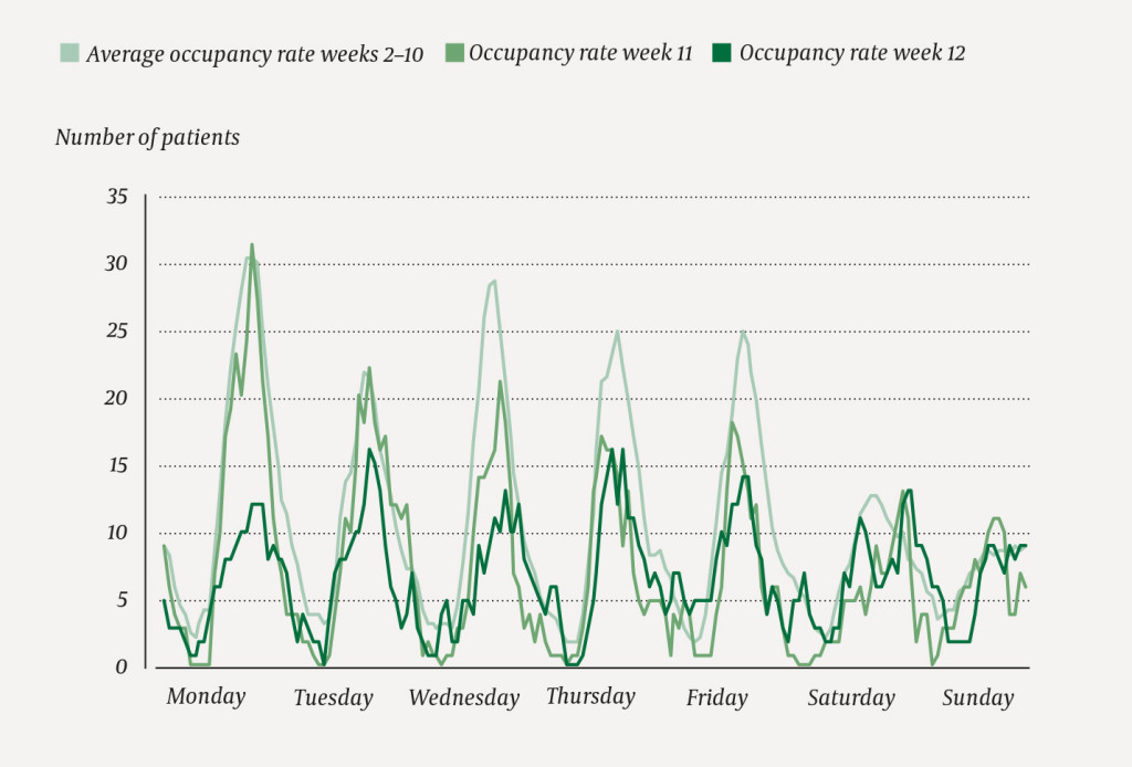 Figure 2 Number of inpatients in the Emergency Department at St Olav's Hospital each hour on the hour in weeks 11 and 12 in…