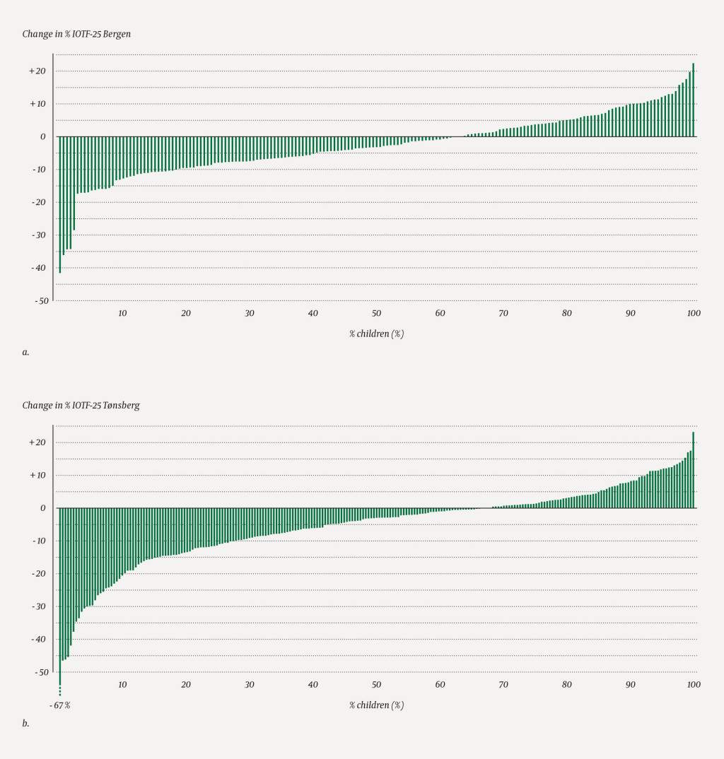 Figure 1 Individual variation in per cent of overweight as defined by the IOTF (%IOTF-25) after one year of family-based…