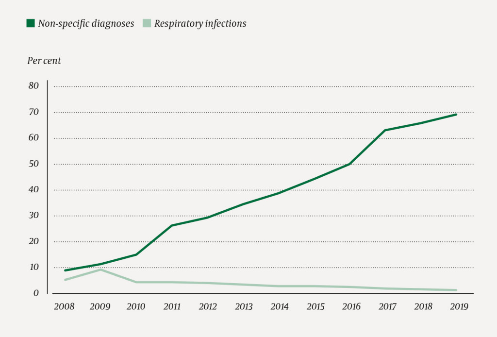 Figure 1 Proportion (per cent) of all telephone contacts that were given a diagnostic code for respiratory infection or one…