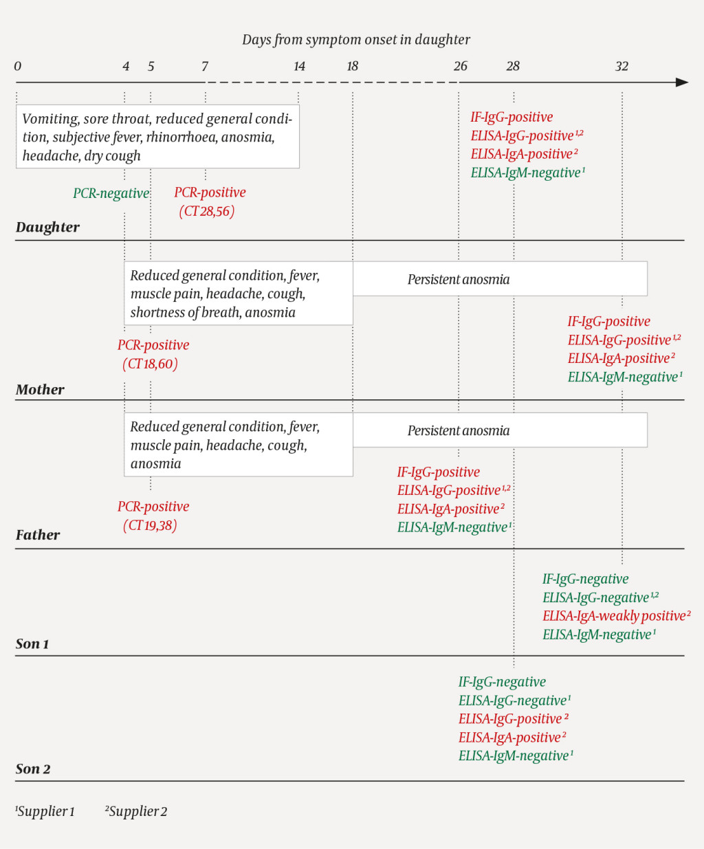 Figure 1 Timeline of symptoms and diagnostic testing for a family exposed to SARS-CoV-2. In the polymerase chain reaction …