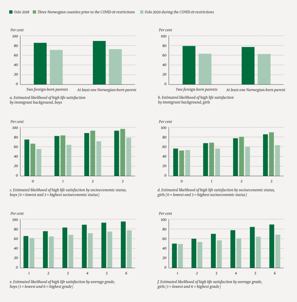 Figure 1 Social inequality in life satisfaction in 2018 (Oslo), in 2020 prior to the COVID-19 pandemic (Trøndelag, Innlandet…
